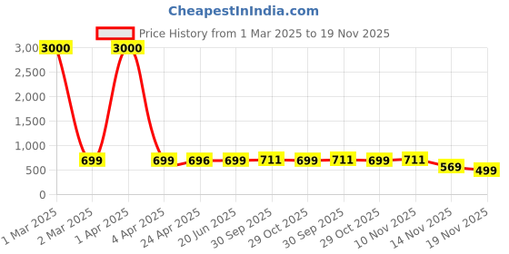 myntra.com Eyejack Unisex Cateye Sunglasses with UV Protected Lens eyejack Price History Graph from 1 Mar 2025 to 19 Nov 2025