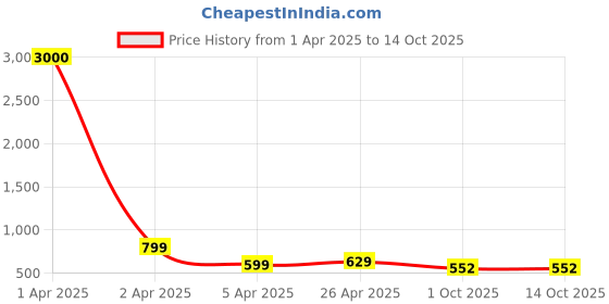 myntra.com Eyejack Unisex Cateye Sunglasses with UV Protected Lens eyejack Price History Graph from 1 Apr 2025 to 14 Oct 2025