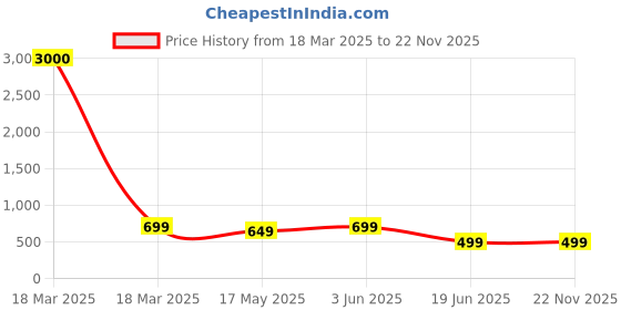 myntra.com Eyejack Unisex Cateye Sunglasses with UV Protected Lens 30101CL886 eyejack Price History Graph from 18 Mar 2025 to 22 Nov 2025