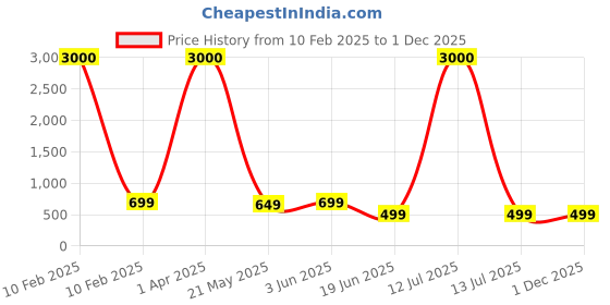 myntra.com Eyejack Unisex Cateye Sunglasses with UV Protected Lens 30101CL888 eyejack Price History Graph from 10 Feb 2025 to 1 Dec 2025