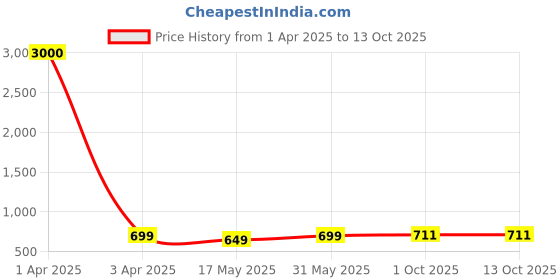 myntra.com Eyejack Unisex Cateye Sunglasses with UV Protected Lens 3863CL1016 eyejack Price History Graph from 1 Apr 2025 to 13 Oct 2025