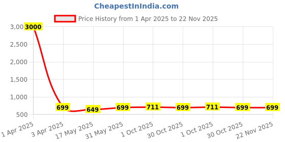 myntra.com Eyejack Unisex Cateye Sunglasses with UV Protected Lens 3863CL1017 eyejack Price History Graph from 1 Apr 2025 to 22 Nov 2025
