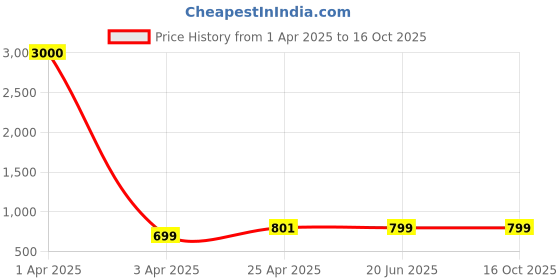 myntra.com Eyejack Unisex Cateye Sunglasses with UV Protected Lens 58017CL1107 eyejack Price History Graph from 1 Apr 2025 to 16 Oct 2025