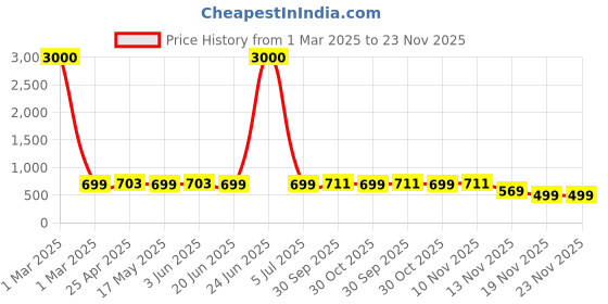 myntra.com Eyejack Unisex Cateye Sunglasses with UV Protected Lens 7005CL829 eyejack Price History Graph from 1 Mar 2025 to 22 Nov 2025