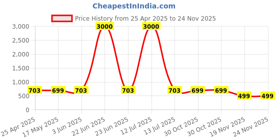 myntra.com Eyejack Unisex Cateye Sunglasses with UV Protected Lens 7005CL842 eyejack Price History Graph from 25 Apr 2025 to 24 Nov 2025