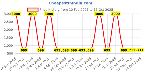 myntra.com Eyejack Unisex Cateye Sunglasses with UV Protected Lens 7030CL844 eyejack Price History Graph from 10 Feb 2025 to 12 Oct 2025