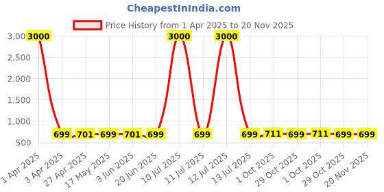 myntra.com Eyejack Unisex Cateye Sunglasses with UV Protected Lens 7031CL821 eyejack Price History Graph from 1 Apr 2025 to 20 Nov 2025