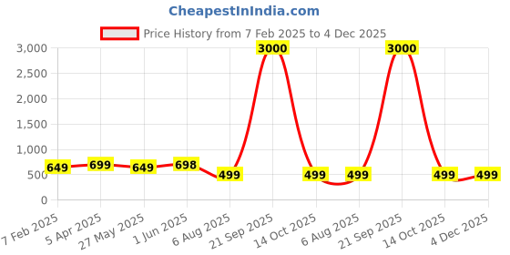 myntra.com Eyejack Unisex Cateye Sunglasses with UV Protected Lens 90165CL850 eyejack Price History Graph from 7 Feb 2025 to 4 Dec 2025
