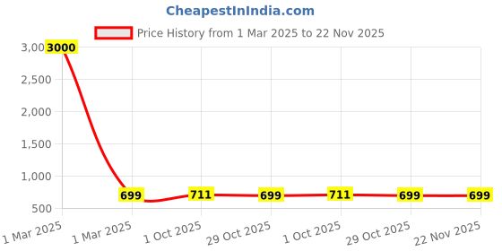 myntra.com Eyejack Unisex Cateye Sunglasses with UV Protected Lens 9429CL1098 eyejack Price History Graph from 1 Mar 2025 to 22 Nov 2025