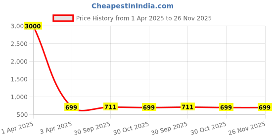 myntra.com Eyejack Unisex Cateye Sunglasses with UV Protected Lens 9429CL1101 eyejack Price History Graph from 1 Apr 2025 to 25 Nov 2025