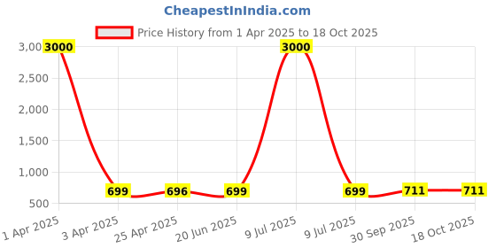 myntra.com Eyejack Unisex Cateye Sunglasses with UV Protected Lens 9435CL1103 eyejack Price History Graph from 1 Apr 2025 to 18 Oct 2025