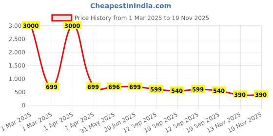 myntra.com Eyejack Unisex Cateye Sunglasses with UV Protected Lens 9435CL1105 eyejack Price History Graph from 1 Mar 2025 to 19 Nov 2025