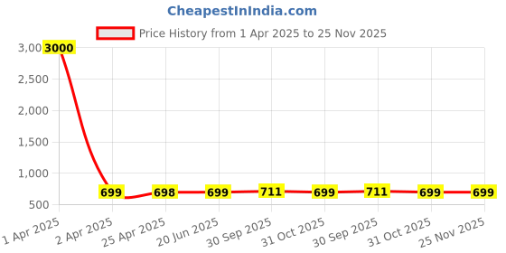 myntra.com Eyejack Unisex Other Sunglasses with UV Protected Lens eyejack Price History Graph from 1 Apr 2025 to 24 Nov 2025