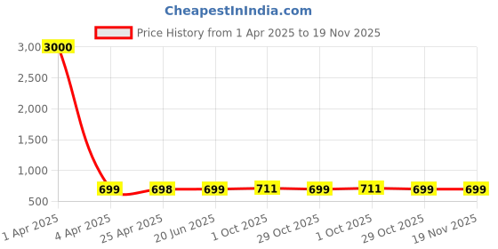 myntra.com Eyejack Unisex Other Sunglasses with UV Protected Lens eyejack Price History Graph from 1 Apr 2025 to 19 Nov 2025