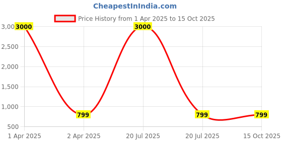 myntra.com Eyejack Unisex Oval Sunglasses with UV Protected Lens eyejack Price History Graph from 1 Apr 2025 to 15 Oct 2025