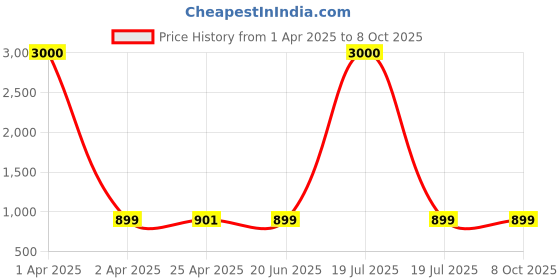 myntra.com Eyejack Unisex Oversized Sunglasses with Polarised and UV Protected Lens eyejack Price History Graph from 1 Apr 2025 to 8 Oct 2025