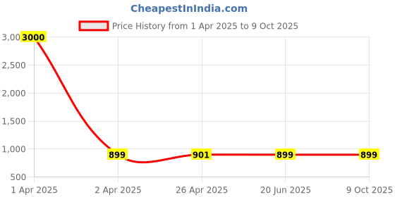 myntra.com Eyejack Unisex Oversized Sunglasses with Polarised and UV Protected Lens eyejack Price History Graph from 1 Apr 2025 to 9 Oct 2025