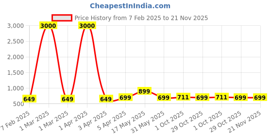 myntra.com Eyejack Unisex Oversized Sunglasses with UV Protected Lens 3732CL996 eyejack Price History Graph from 7 Feb 2025 to 21 Nov 2025
