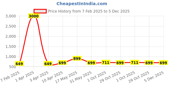 myntra.com Eyejack Unisex Oversized Sunglasses with UV Protected Lens 3732CL997 eyejack Price History Graph from 7 Feb 2025 to 5 Dec 2025