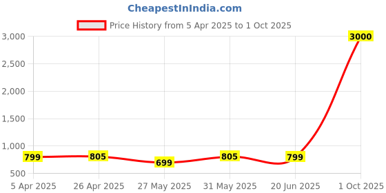 myntra.com Eyejack Unisex Rectangle Sunglasses with UV Protected Lens eyejack Price History Graph from 5 Apr 2025 to 1 Oct 2025