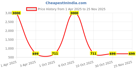 myntra.com Eyejack Unisex Rectangle Sunglasses with UV Protected Lens eyejack Price History Graph from 1 Apr 2025 to 24 Nov 2025
