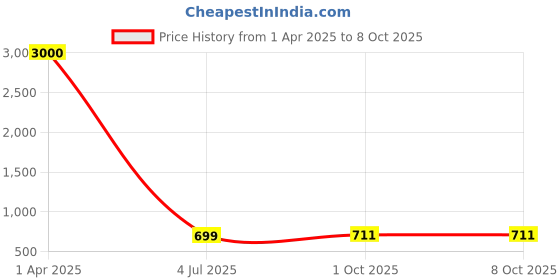 myntra.com Eyejack Unisex Rectangle Sunglasses With UV Protected Lens 2387CL966 eyejack Price History Graph from 1 Apr 2025 to 7 Oct 2025