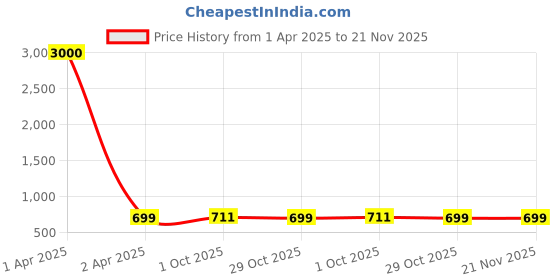 myntra.com Eyejack Unisex Rectangle Sunglasses with UV Protected Lens 3563CL984 eyejack Price History Graph from 1 Apr 2025 to 20 Nov 2025