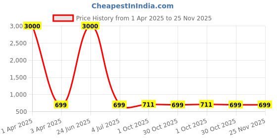 myntra.com Eyejack Unisex Rectangle Sunglasses with UV Protected Lens 3563CL987 eyejack Price History Graph from 1 Apr 2025 to 25 Nov 2025