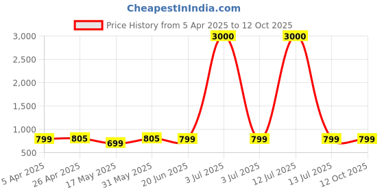 myntra.com Eyejack Unisex Rectangle Sunglasses with UV Protected Lens 5229CL855 eyejack Price History Graph from 5 Apr 2025 to 12 Oct 2025