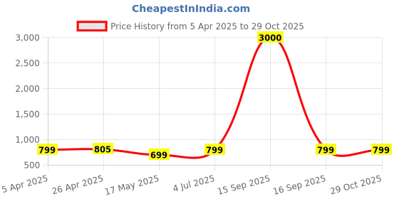 myntra.com Eyejack Unisex Rectangle Sunglasses with UV Protected Lens 5229CL856 eyejack Price History Graph from 5 Apr 2025 to 29 Oct 2025