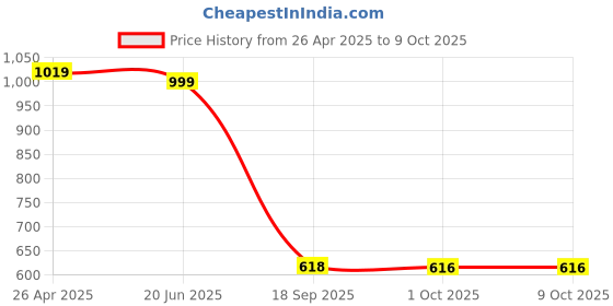 myntra.com Eyejack Unisex Round Polarised and UV Protected Lens Sunglasses 2504PCL1495 eyejack Price History Graph from 26 Apr 2025 to 8 Oct 2025