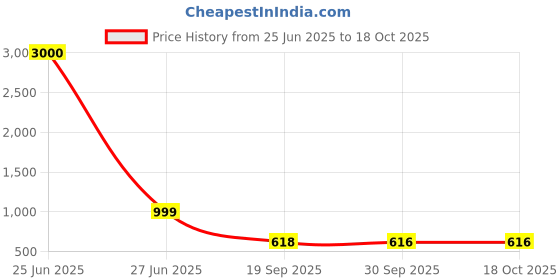 myntra.com Eyejack Unisex Round Sunglasses Polarised and UV Protected Lens 2503PCL1482 eyejack Price History Graph from 25 Jun 2025 to 18 Oct 2025