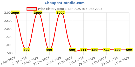 myntra.com Eyejack Unisex Round Sunglasses with UV Protected Lens eyejack Price History Graph from 1 Apr 2025 to 5 Dec 2025