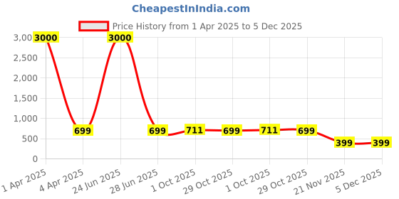 myntra.com Eyejack Unisex Round Sunglasses with UV Protected Lens eyejack Price History Graph from 1 Apr 2025 to 4 Dec 2025