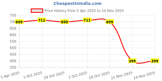 myntra.com Eyejack Unisex Round Sunglasses with UV Protected Lens eyejack Price History Graph from 5 Apr 2025 to 23 Nov 2025