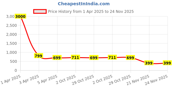 myntra.com Eyejack Unisex Round Sunglasses with UV Protected Lens eyejack Price History Graph from 1 Apr 2025 to 24 Nov 2025