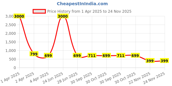 myntra.com Eyejack Unisex Round Sunglasses with UV Protected Lens eyejack Price History Graph from 1 Apr 2025 to 22 Nov 2025