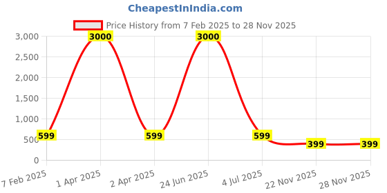 myntra.com Eyejack Unisex Round Sunglasses with UV Protected Lens 8018CL1047 eyejack Price History Graph from 7 Feb 2025 to 28 Nov 2025