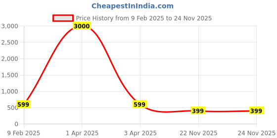 myntra.com Eyejack Unisex Round Sunglasses with UV Protected Lens 8018CL1048 eyejack Price History Graph from 9 Feb 2025 to 24 Nov 2025