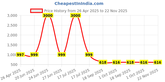 myntra.com Eyejack Unisex Round UV Protected Sunglasses 2502PCL1478 eyejack Price History Graph from 26 Apr 2025 to 22 Nov 2025