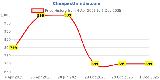 myntra.com Eyejack Unisex Shield Sunglasses with UV Protected Lens eyejack Price History Graph from 4 Apr 2025 to 1 Dec 2025