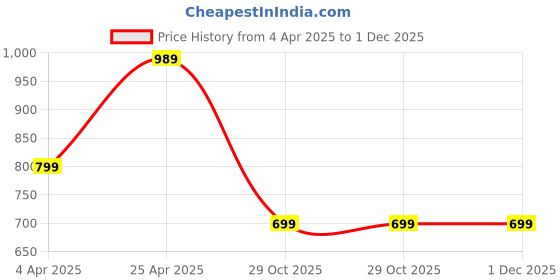 myntra.com Eyejack Unisex Shield Sunglasses with UV Protected Lens eyejack Price History Graph from 4 Apr 2025 to 30 Nov 2025