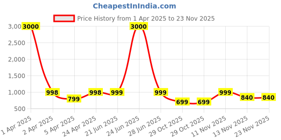 myntra.com Eyejack Unisex Shield Sunglasses with UV Protected Lens eyejack Price History Graph from 1 Apr 2025 to 23 Nov 2025