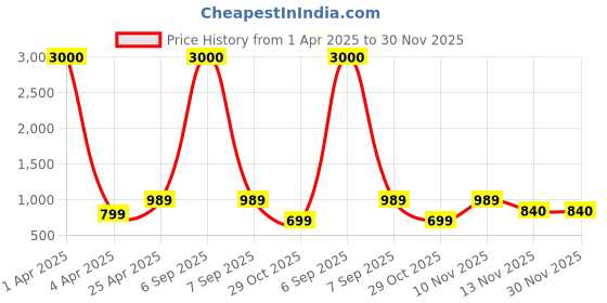myntra.com Eyejack Unisex Shield Sunglasses with UV Protected Lens eyejack Price History Graph from 1 Apr 2025 to 29 Nov 2025