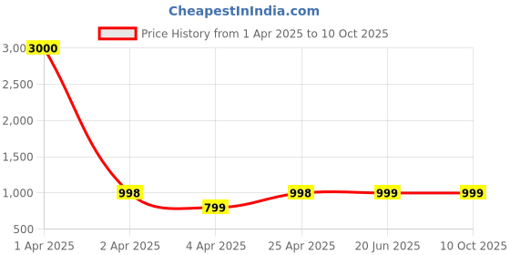 myntra.com Eyejack Unisex Shield Sunglasses with UV Protected Lens eyejack Price History Graph from 1 Apr 2025 to 10 Oct 2025