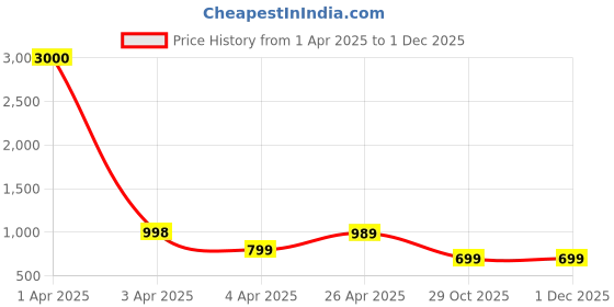 myntra.com Eyejack Unisex Shield Sunglasses with UV Protected Lens eyejack Price History Graph from 1 Apr 2025 to 29 Nov 2025