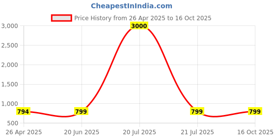 myntra.com Eyejack Unisex Shield Sunglasses with UV Protected Lens eyejack Price History Graph from 26 Apr 2025 to 16 Oct 2025