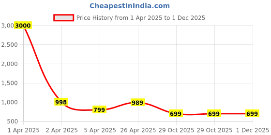 myntra.com Eyejack Unisex Shield Sunglasses with UV Protected Lens eyejack Price History Graph from 1 Apr 2025 to 1 Dec 2025