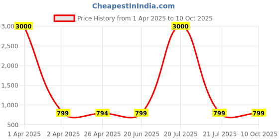 myntra.com Eyejack Unisex Shield Sunglasses with UV Protected Lens eyejack Price History Graph from 1 Apr 2025 to 10 Oct 2025