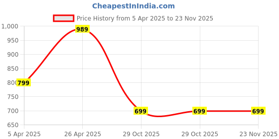 myntra.com Eyejack Unisex Shield Sunglasses with UV Protected Lens eyejack Price History Graph from 5 Apr 2025 to 22 Nov 2025